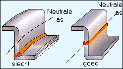 Las zo dicht mogelijk bij de neutrale lijn